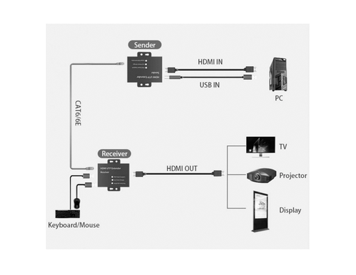 HAY-KVM60 - HDMI and USB Extender Over Cat 5e/6